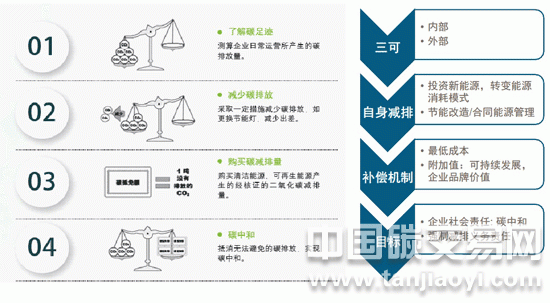 企業內部碳資產管理步驟圖