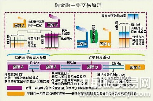 利用碳排放權交易市場實現低成本減排