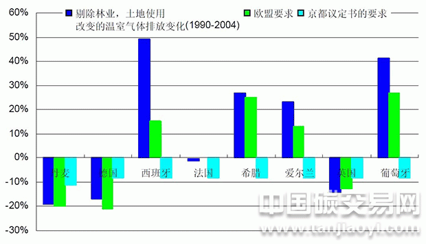 歐盟和京都議定書分別對于減排的要求