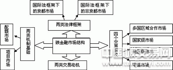 碳金融的市場結構圖
