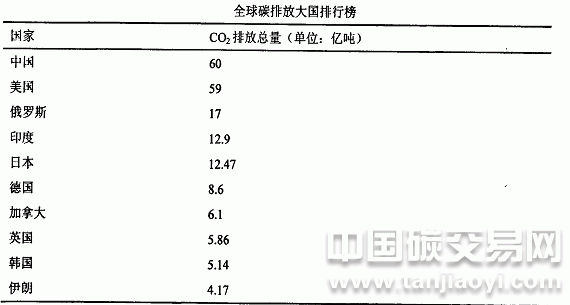 全球碳排放大國排行榜