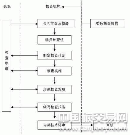 企業溫室氣體排放量核查的工作流程圖