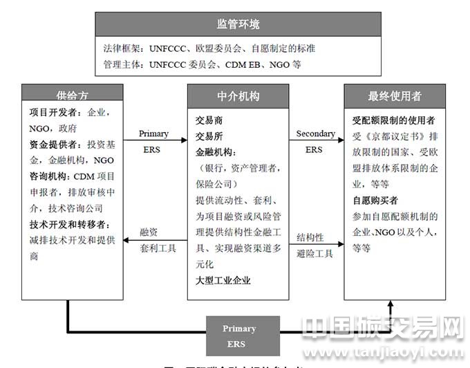 “國際碳金融市場都有哪些參與者”