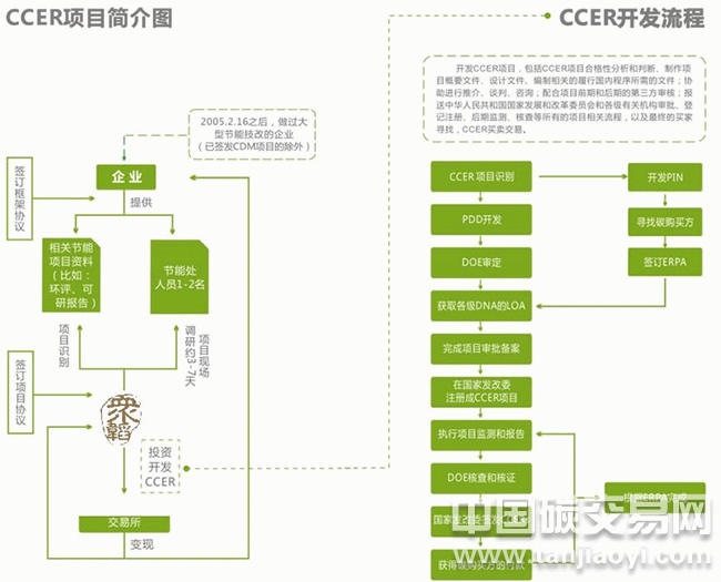 “CCER項(xiàng)目簡介圖