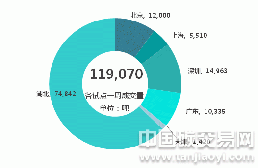 “中國碳市場七大試點總成交量持續增加”