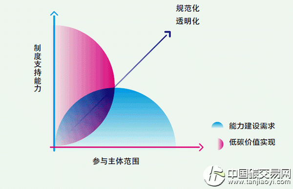 “碳制度與價(jià)值觀”