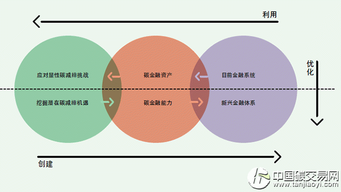 “中國碳金融的發展路徑”