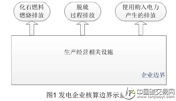 發電企業溫室氣體核算邊界示意圖