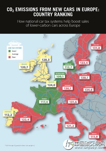 “歐盟：稅制不同致新車碳排量差異