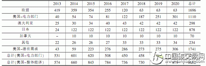 2013--2020年全球碳信用需求