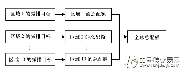 “基于排放水平控制的配額分配示意圖”