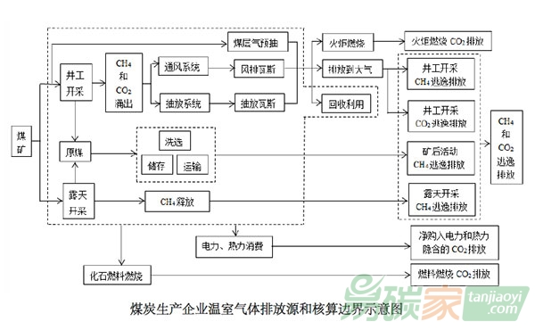 “中國煤炭生產(chǎn)企業(yè)溫室氣體排放核算方法與報告指南”