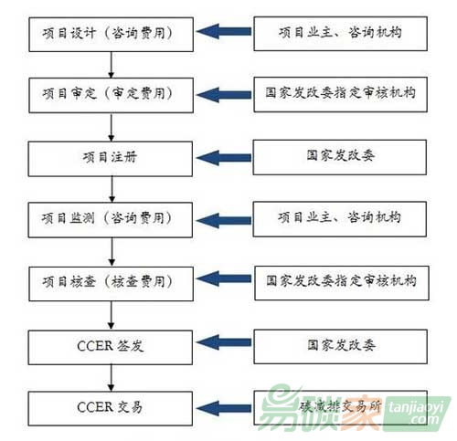 “一般CCER項目開發流程”