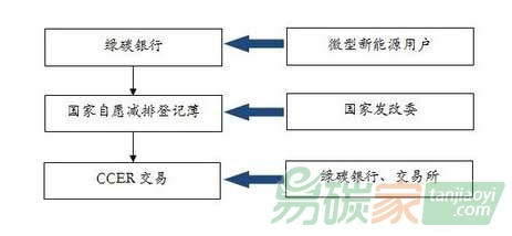 “微型新能源用戶CCER開發流程圖”