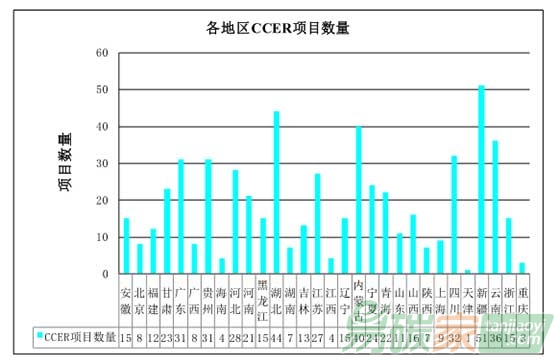 “我國CCER項目最新進展情況”