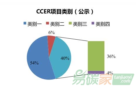 “我國CCER項目最新進展情況”