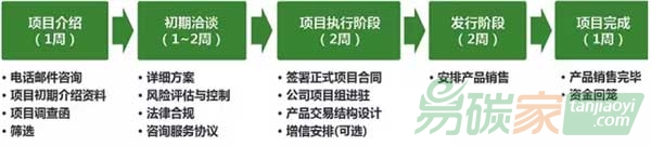 業務流程概覽
