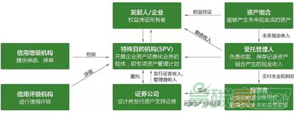 資產證券化的交易結構