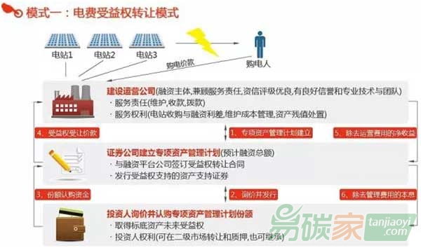 電費受益權轉讓模式