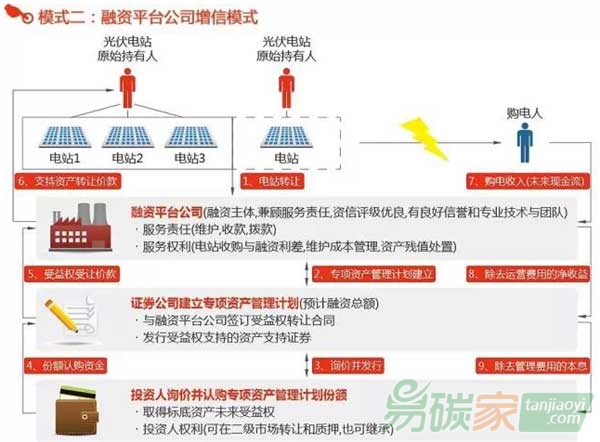 融資平臺公司增信模式