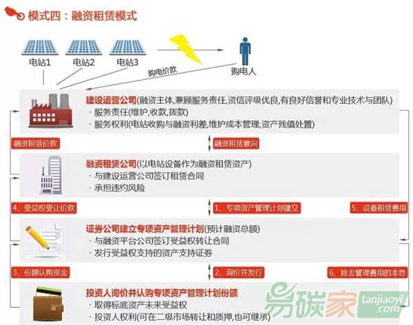融資租賃模式