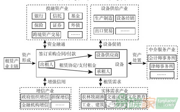 ‘租賃全產業鏈示意圖’