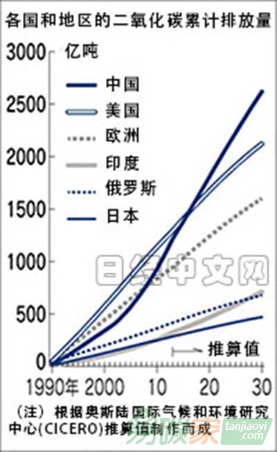 1990年至2030年，各國二氧化碳排放量增長趨勢