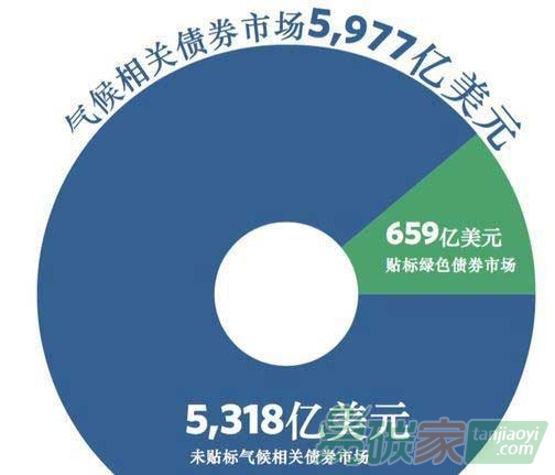 2014年全球綠色債券發行總額達366億美元