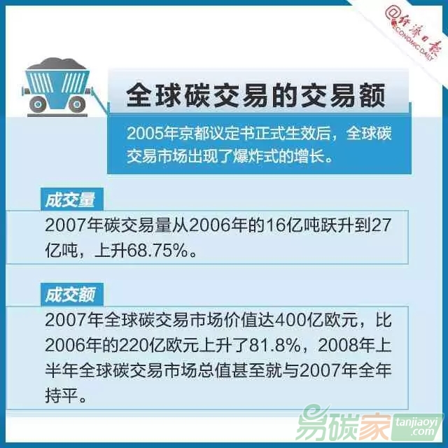 碳交易是個啥交易？