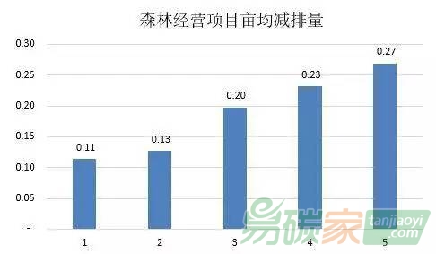 碳匯造林項目畝均減排量