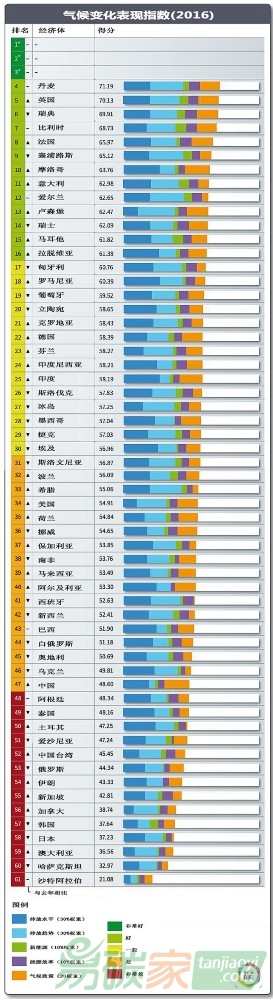 2016氣候變化表現(xiàn)指數(shù)報告