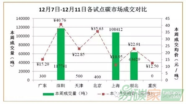 國內外碳交易市場行情分析