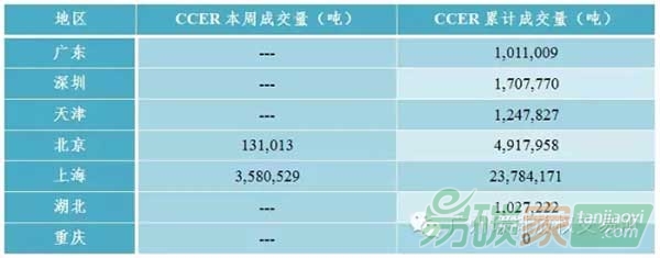 國內外碳交易市場行情分析