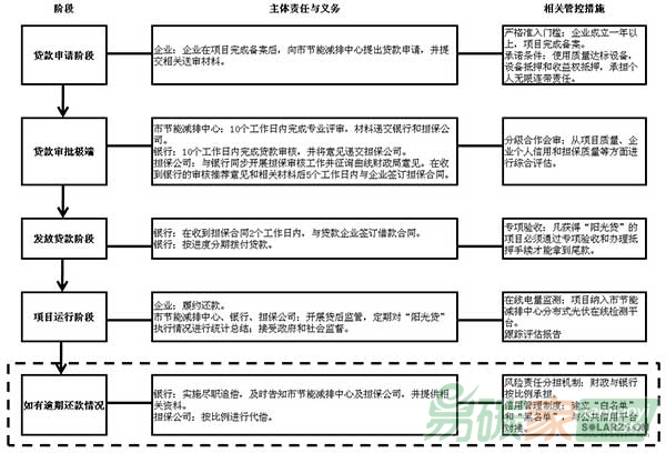 陽光貸工作流程圖