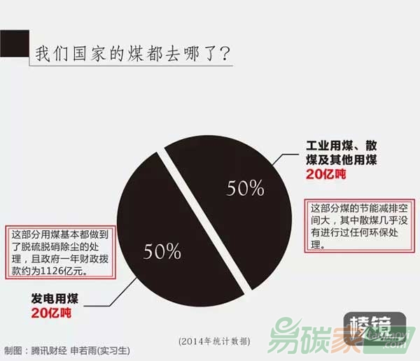 霧霾經(jīng)濟(jì)的另一面：揭治霾千億資金去向