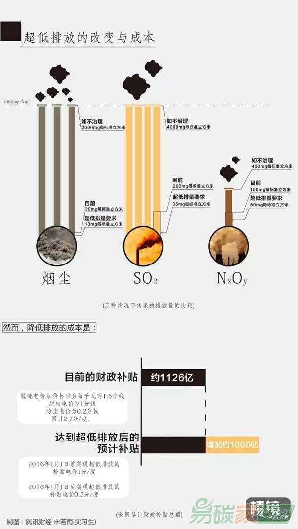 揭治霾千億資金去向