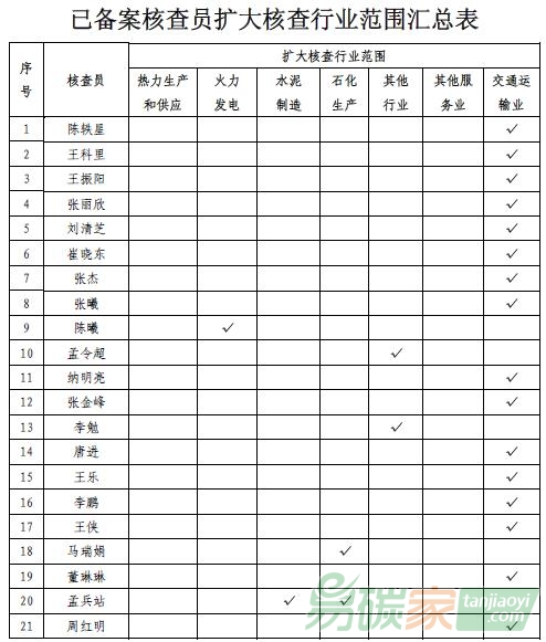 北京市已備案核查員擴大核查行業范圍匯總表