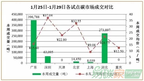 國內(nèi)碳市場分析