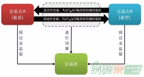 如何玩轉(zhuǎn)碳排放權(quán)場外掉期交易-易碳家