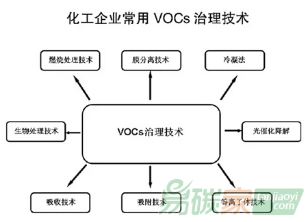 化工企業(yè)常用VOCs治理技術(shù)