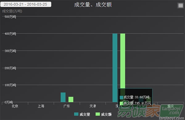 【碳市場行情匯總】上周滬渝成交量暴跌京粵深大幅上漲