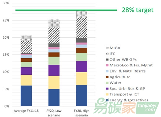 世界銀行宣布最新《氣候變化行動(dòng)計(jì)劃》