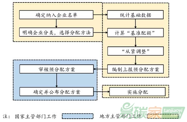 全國碳排放交易體系配額分配的基礎工作有哪些？