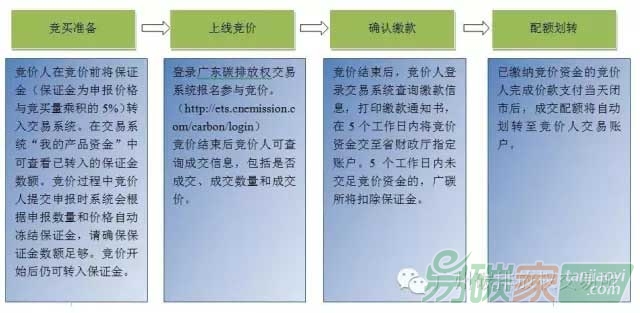 2015年度廣東省碳排放配額有償發(fā)放（第四次）公告