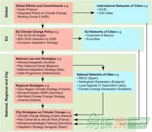 歐盟各個區域級別的氣候政策英國領跑