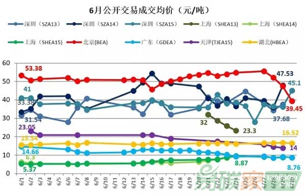 六月履約期市場整體大幅上揚