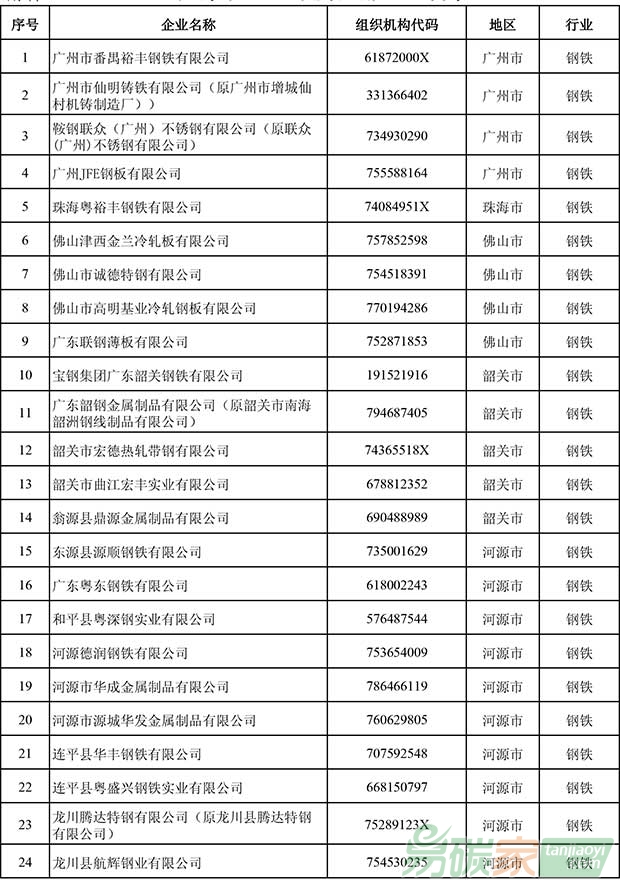 廣東省2016年度控排企業名單