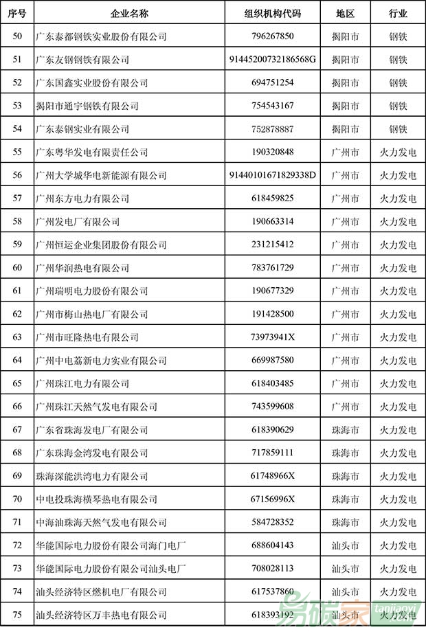 廣東省2016年度控排企業名單