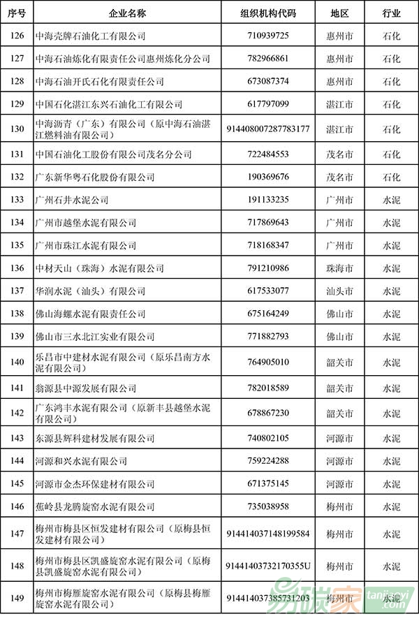 廣東省2016年度控排企業名單