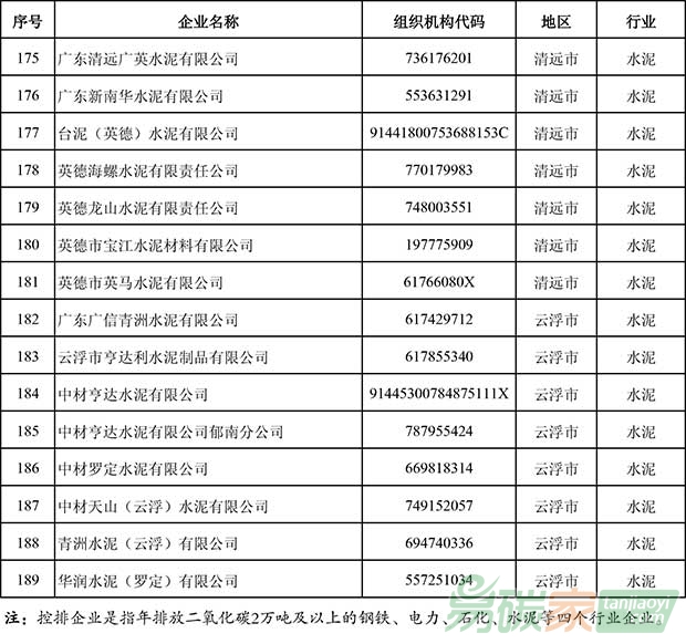 廣東省2016年度控排企業名單